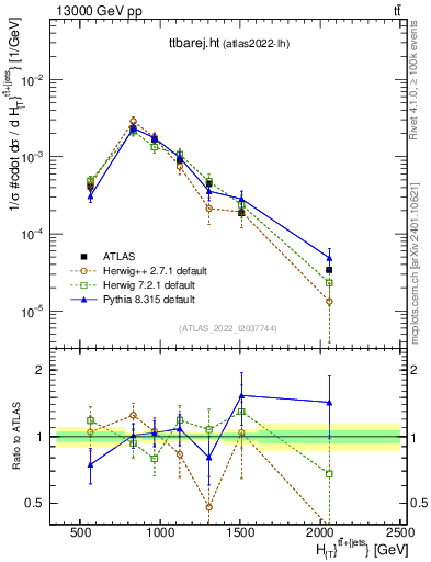 Plot of ttbarej.ht in 13000 GeV pp collisions