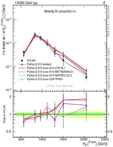 Plot of ttbarej.ht in 13000 GeV pp collisions
