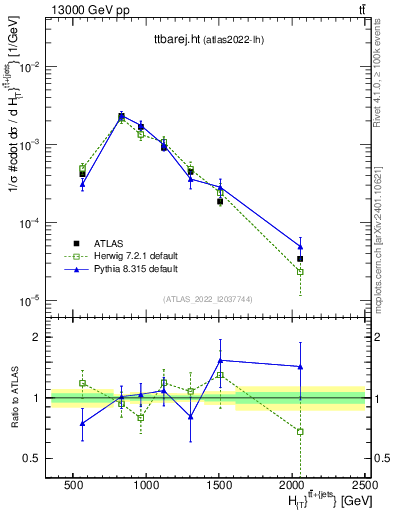 Plot of ttbarej.ht in 13000 GeV pp collisions