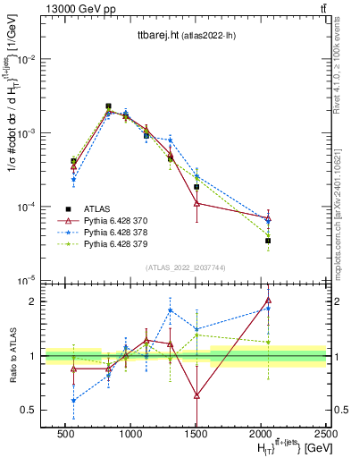 Plot of ttbarej.ht in 13000 GeV pp collisions