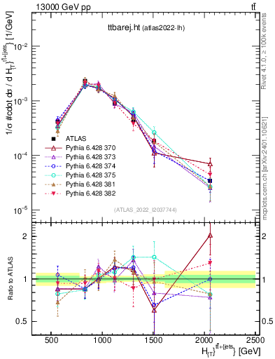 Plot of ttbarej.ht in 13000 GeV pp collisions
