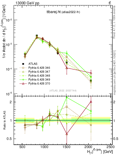 Plot of ttbarej.ht in 13000 GeV pp collisions