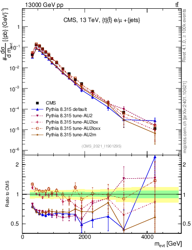 Plot of ttbarej.m in 13000 GeV pp collisions