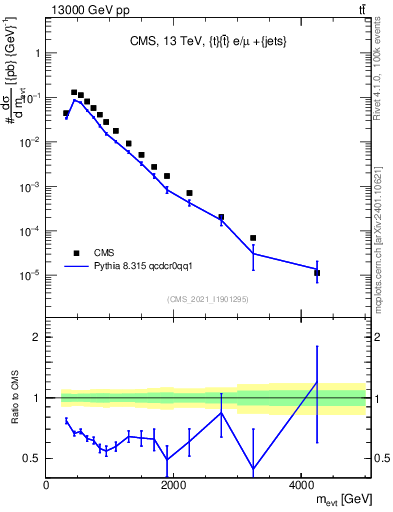 Plot of ttbarej.m in 13000 GeV pp collisions
