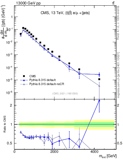 Plot of ttbarej.m in 13000 GeV pp collisions