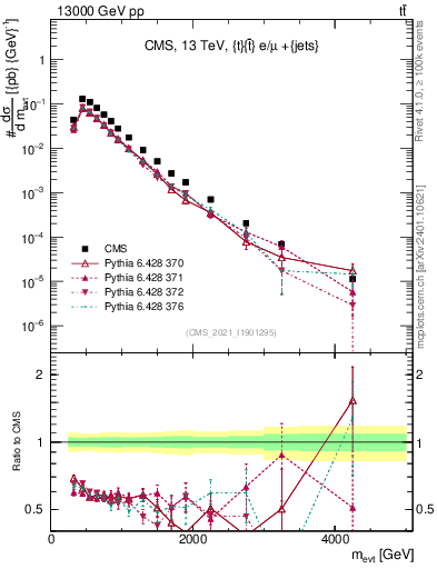 Plot of ttbarej.m in 13000 GeV pp collisions