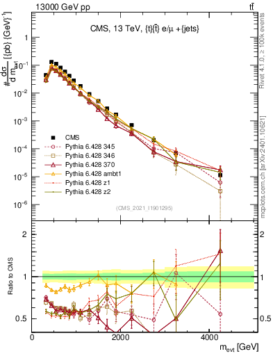 Plot of ttbarej.m in 13000 GeV pp collisions