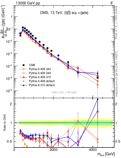 Plot of ttbarej.m in 13000 GeV pp collisions
