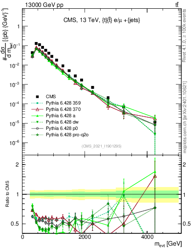 Plot of ttbarej.m in 13000 GeV pp collisions