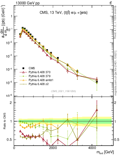 Plot of ttbarej.m in 13000 GeV pp collisions
