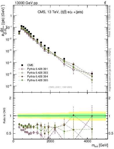 Plot of ttbarej.m in 13000 GeV pp collisions