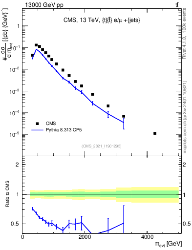 Plot of ttbarej.m in 13000 GeV pp collisions