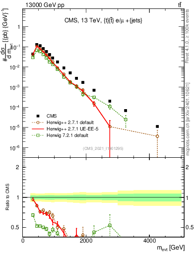 Plot of ttbarej.m in 13000 GeV pp collisions