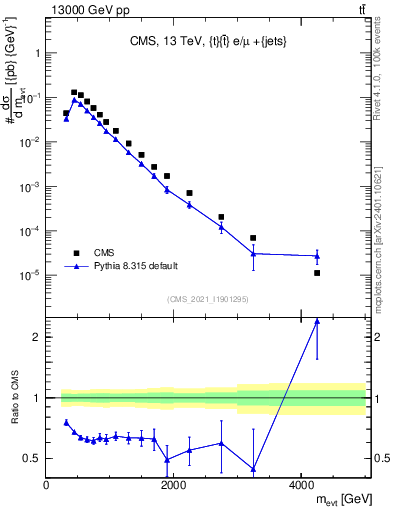 Plot of ttbarej.m in 13000 GeV pp collisions