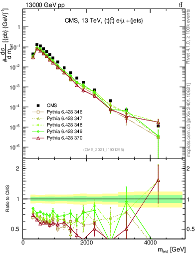 Plot of ttbarej.m in 13000 GeV pp collisions