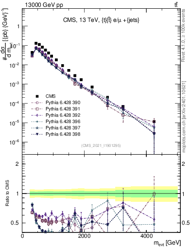 Plot of ttbarej.m in 13000 GeV pp collisions