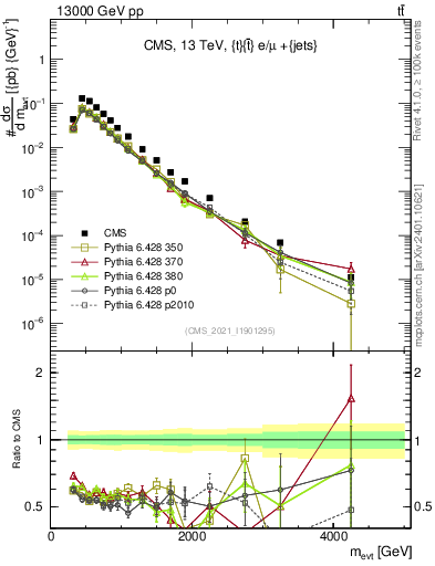 Plot of ttbarej.m in 13000 GeV pp collisions