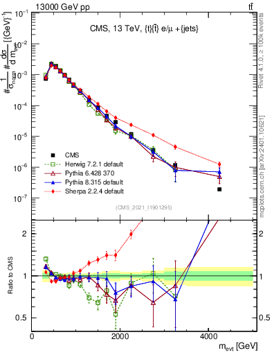 Plot of ttbarej.m in 13000 GeV pp collisions