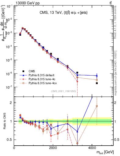 Plot of ttbarej.m in 13000 GeV pp collisions