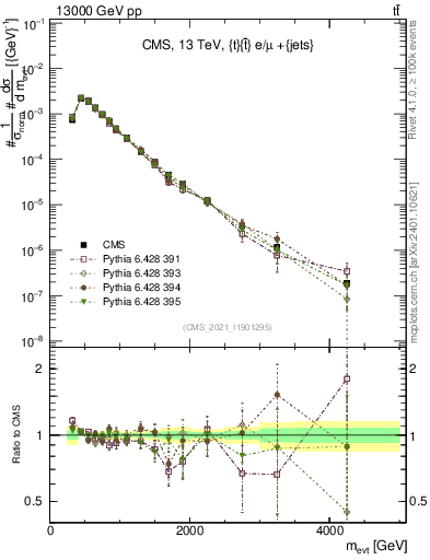 Plot of ttbarej.m in 13000 GeV pp collisions