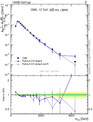 Plot of ttbarej.m in 13000 GeV pp collisions