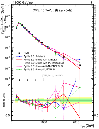 Plot of ttbarej.m in 13000 GeV pp collisions