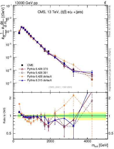 Plot of ttbarej.m in 13000 GeV pp collisions