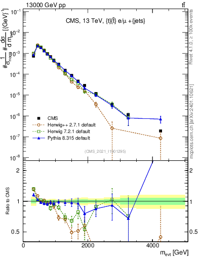 Plot of ttbarej.m in 13000 GeV pp collisions