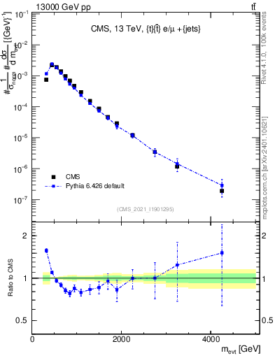 Plot of ttbarej.m in 13000 GeV pp collisions