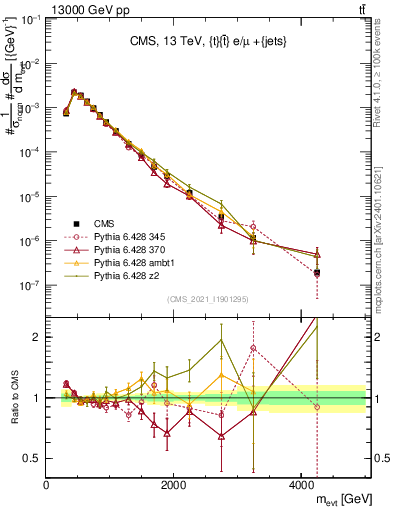 Plot of ttbarej.m in 13000 GeV pp collisions