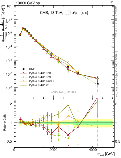 Plot of ttbarej.m in 13000 GeV pp collisions