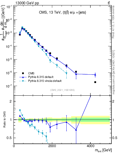 Plot of ttbarej.m in 13000 GeV pp collisions