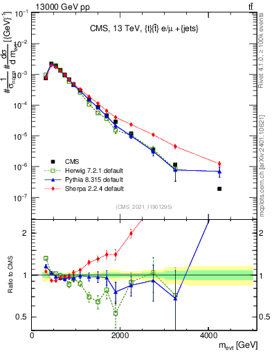 Plot of ttbarej.m in 13000 GeV pp collisions