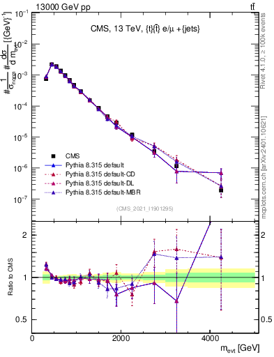 Plot of ttbarej.m in 13000 GeV pp collisions