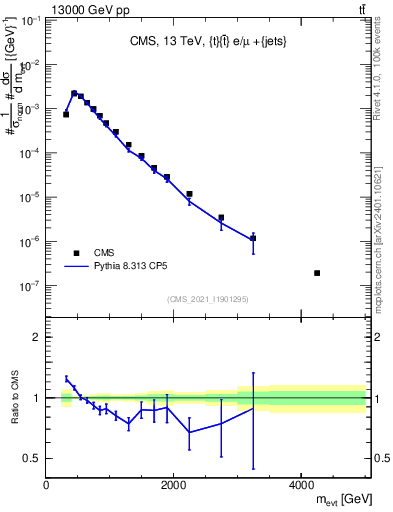 Plot of ttbarej.m in 13000 GeV pp collisions