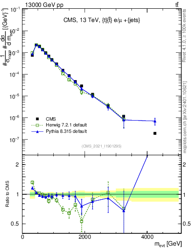 Plot of ttbarej.m in 13000 GeV pp collisions