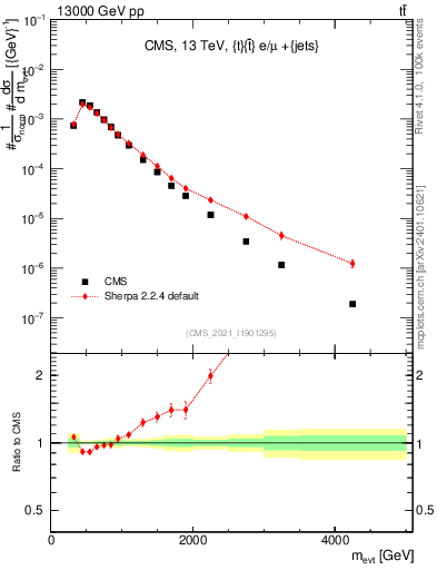 Plot of ttbarej.m in 13000 GeV pp collisions