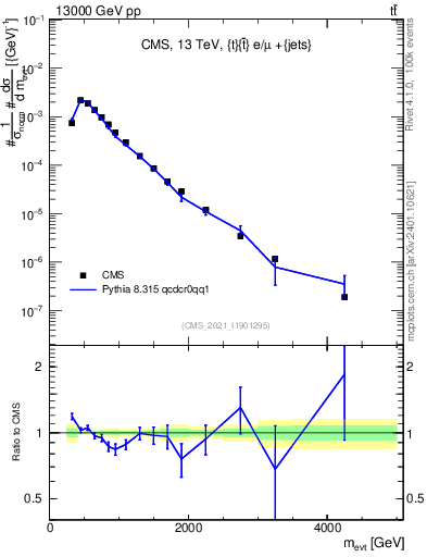 Plot of ttbarej.m in 13000 GeV pp collisions