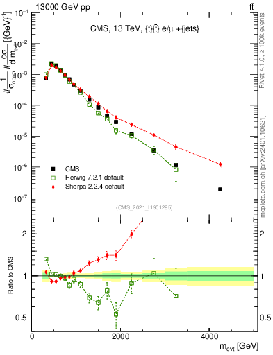 Plot of ttbarej.m in 13000 GeV pp collisions