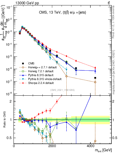Plot of ttbarej.m in 13000 GeV pp collisions