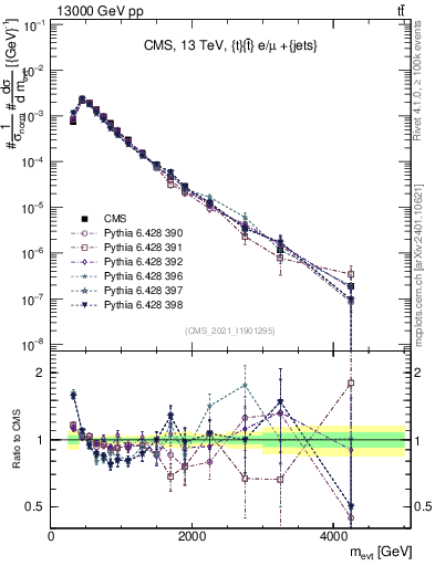 Plot of ttbarej.m in 13000 GeV pp collisions