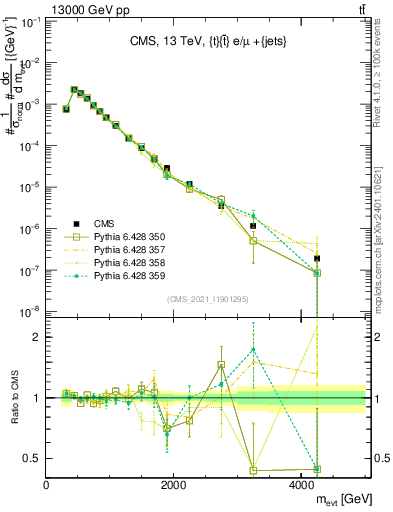 Plot of ttbarej.m in 13000 GeV pp collisions