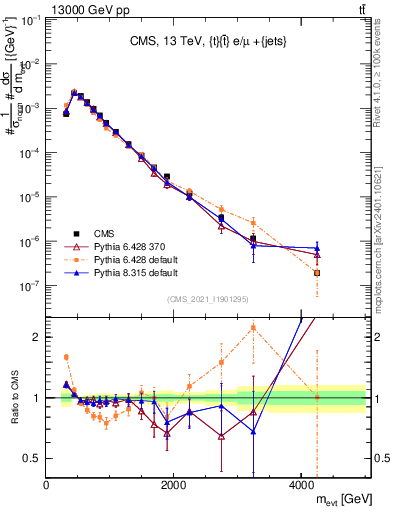 Plot of ttbarej.m in 13000 GeV pp collisions