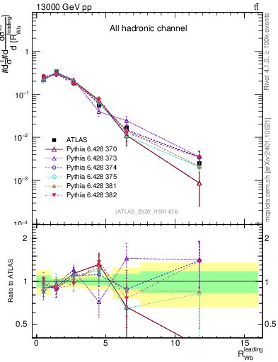 Plot of w.pt_b.pt in 13000 GeV pp collisions