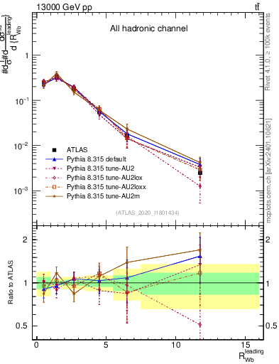 Plot of w.pt_b.pt in 13000 GeV pp collisions
