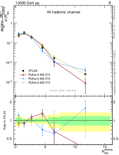 Plot of w.pt_b.pt in 13000 GeV pp collisions