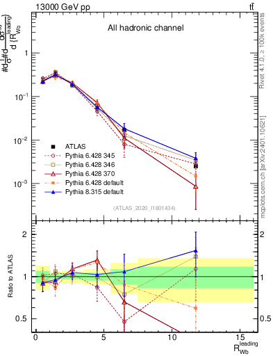Plot of w.pt_b.pt in 13000 GeV pp collisions