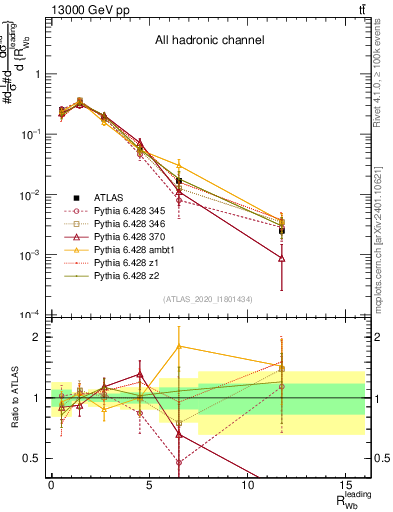 Plot of w.pt_b.pt in 13000 GeV pp collisions