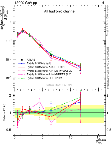 Plot of w.pt_b.pt in 13000 GeV pp collisions