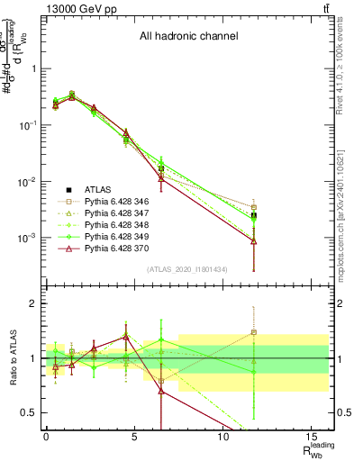 Plot of w.pt_b.pt in 13000 GeV pp collisions
